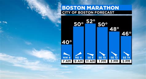 boston marathon weather forecast